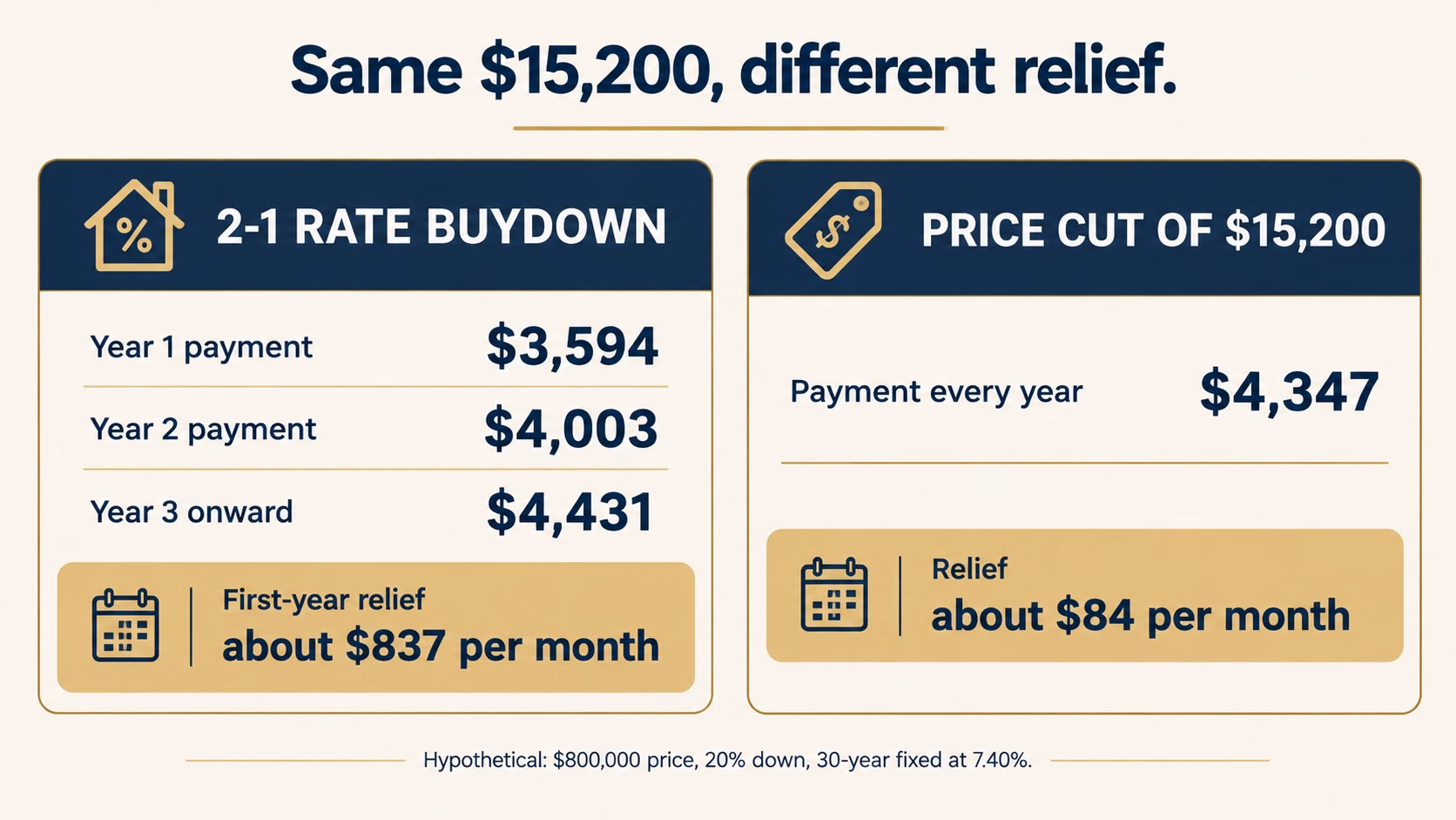 Hypothetical comparison at a 7.40% rate: a 2-1 buydown costing $15,200 lowers the buyer’s first-year payment to about $3,594, while the same $15,200 taken off the price lowers it to about $4,347 every year