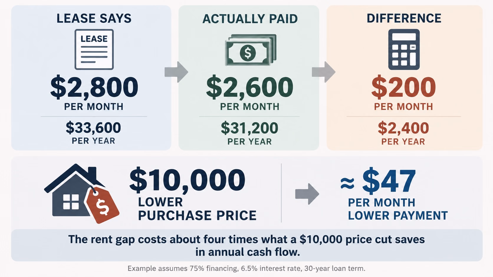 Hypothetical comparison: a lease at $2,800 a month against $2,600 actually paid is a $200 monthly gap, $2,400 a year, while a $10,000 lower purchase price lowers the payment by about $47 a month